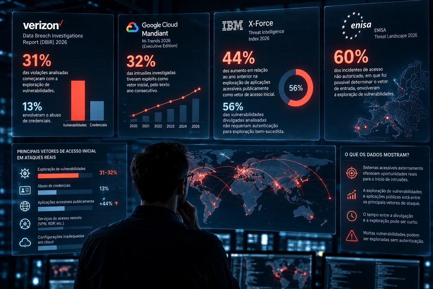 Painel com os números de 2026 da Verizon, Mandiant, IBM X-Force e ENISA sobre a exploração de vulnerabilidades como vetor inicial de ataque