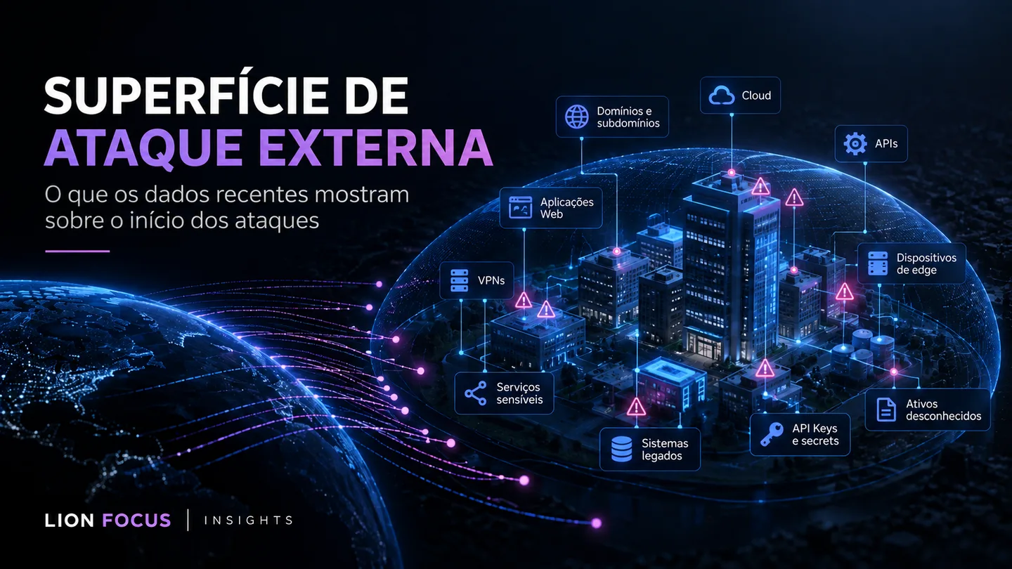 Superfície de ataque externa: cidade de ativos com aplicações Web, VPNs, APIs, cloud e sistemas legados sinalizados